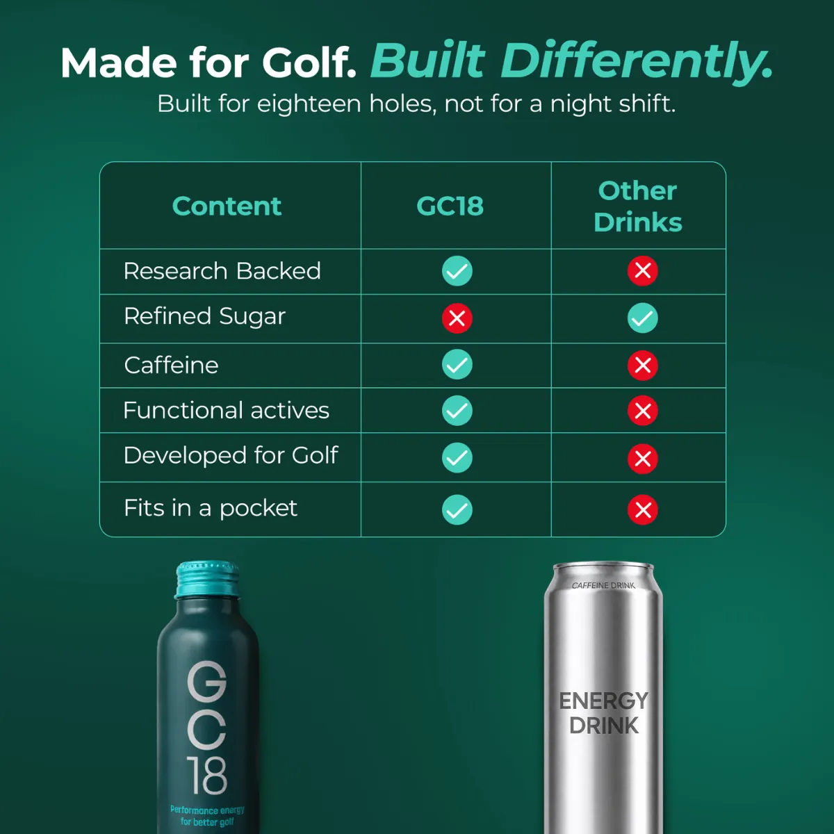 GC18 compared with other energy drinks